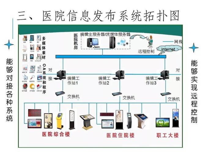 智慧医院多媒体信息发布系统设计方案